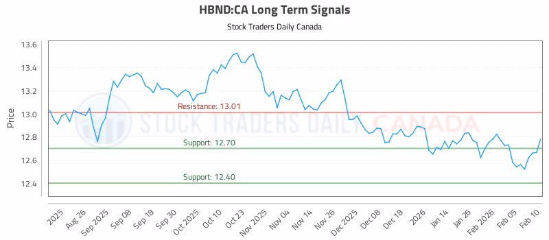 Stock Chart for HBND:CA