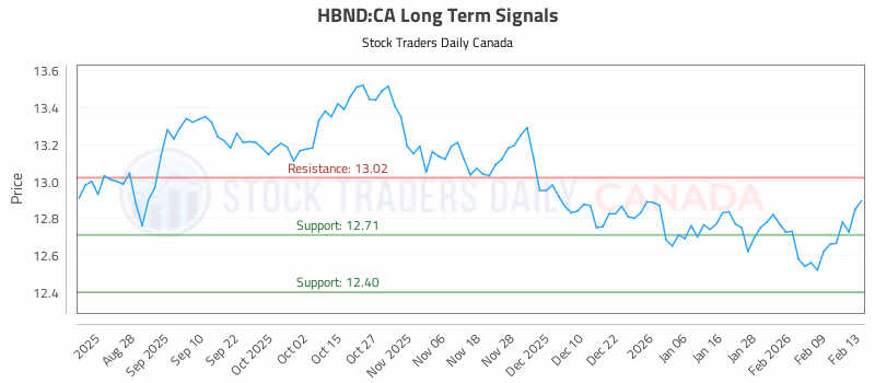 Stock Chart for HBND:CA