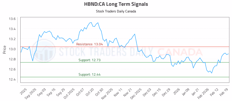 Stock Chart for HBND:CA