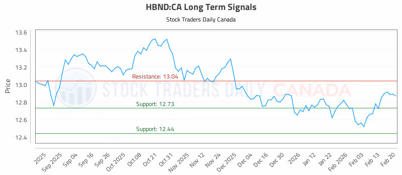 Stock Chart for HBND:CA