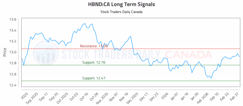 Stock Chart for HBND:CA