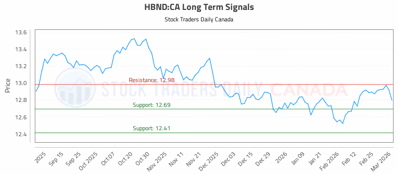 Stock Chart for HBND:CA
