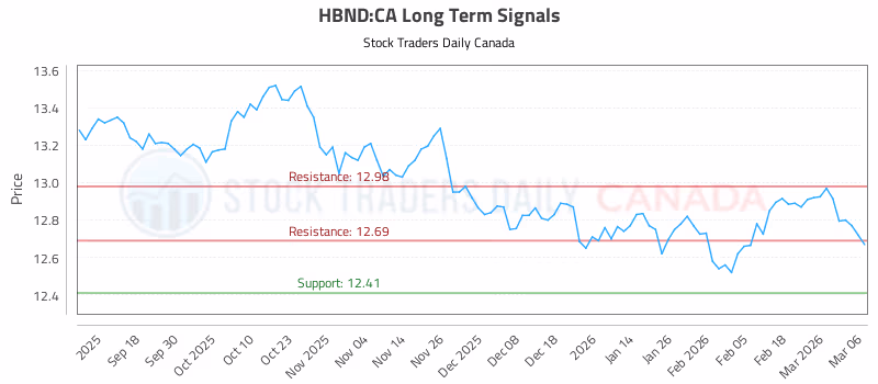Stock Chart for HBND:CA