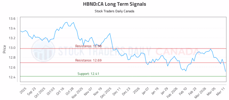 Stock Chart for HBND:CA