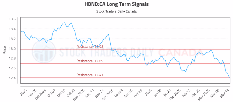 Stock Chart for HBND:CA