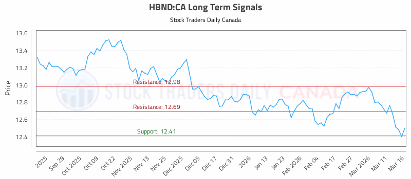 Stock Chart for HBND:CA