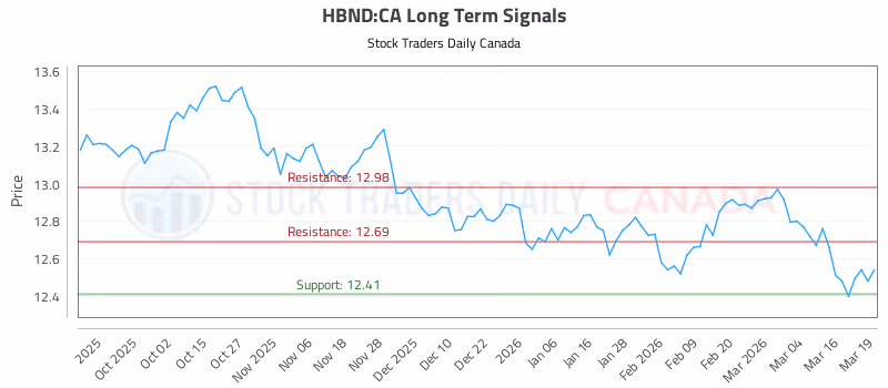 Stock Chart for HBND:CA