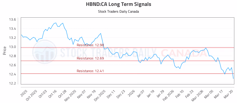 Stock Chart for HBND:CA