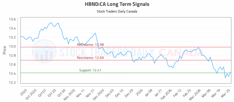 Stock Chart for HBND:CA
