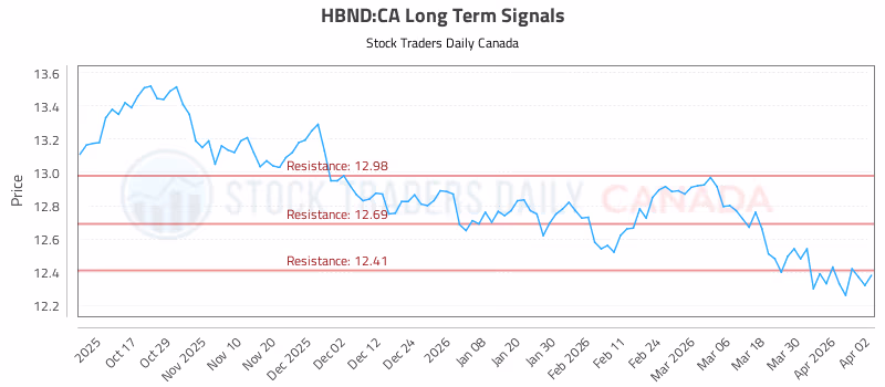Stock Chart for HBND:CA