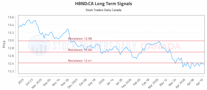 Stock Chart for HBND:CA