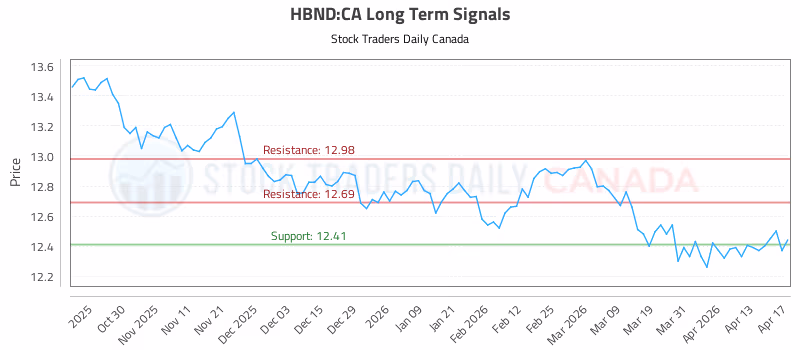 Stock Chart for HBND:CA