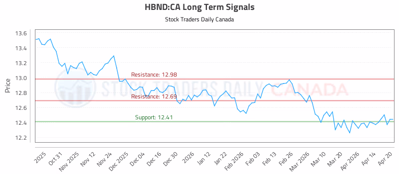 Stock Chart for HBND:CA