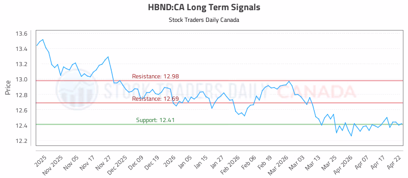 Stock Chart for HBND:CA