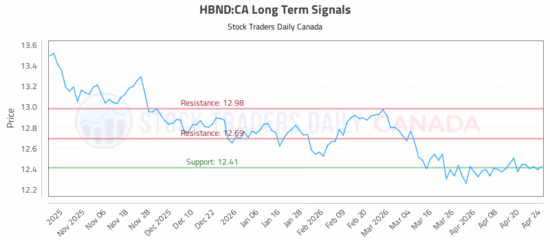 Stock Chart for HBND:CA