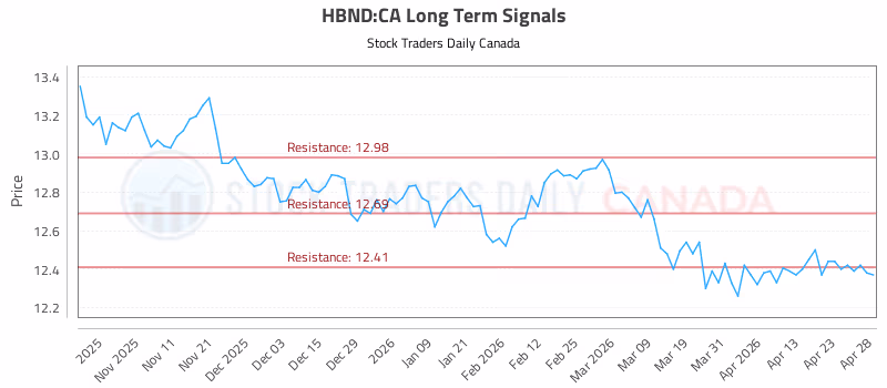 Stock Chart for HBND:CA