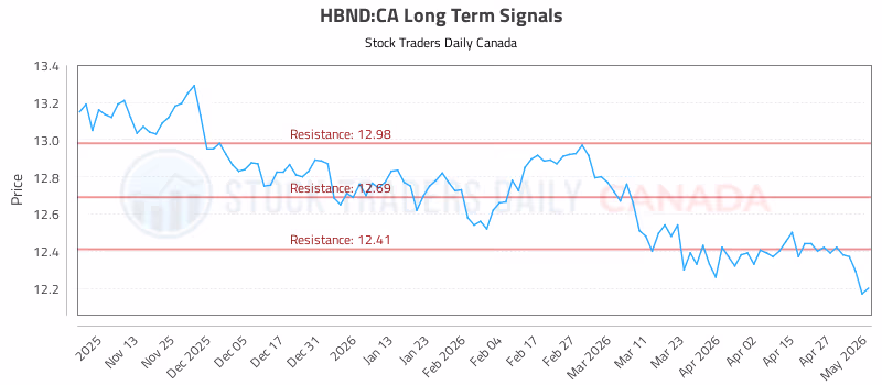 Stock Chart for HBND:CA