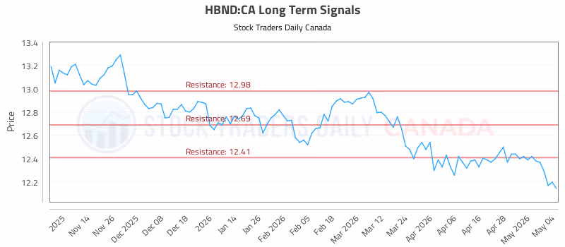 Stock Chart for HBND:CA