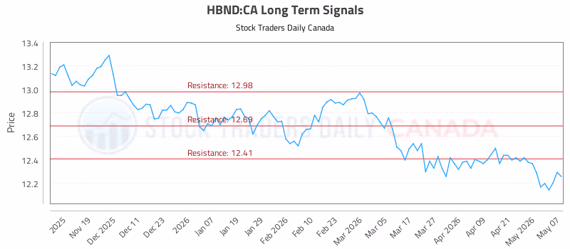 Stock Chart for HBND:CA