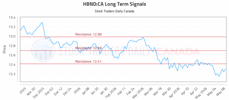 Stock Chart for HBND:CA