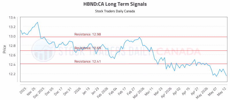 Stock Chart for HBND:CA