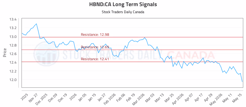Stock Chart for HBND:CA