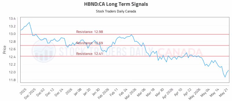 Stock Chart for HBND:CA