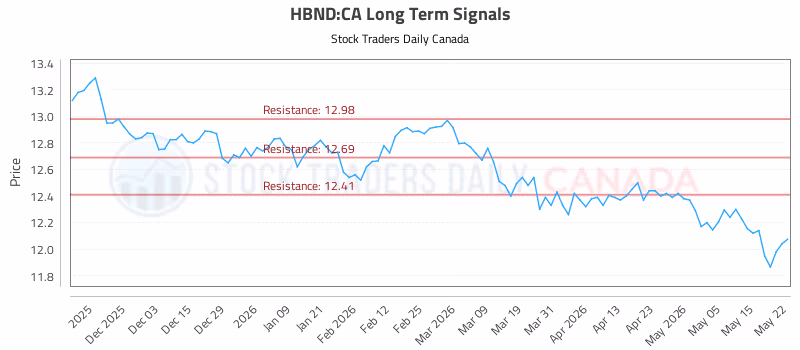 Stock Chart for HBND:CA