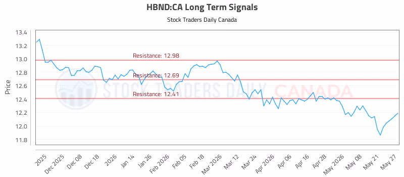 Stock Chart for HBND:CA