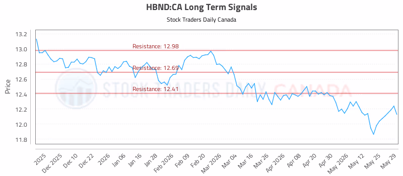 Stock Chart for HBND:CA