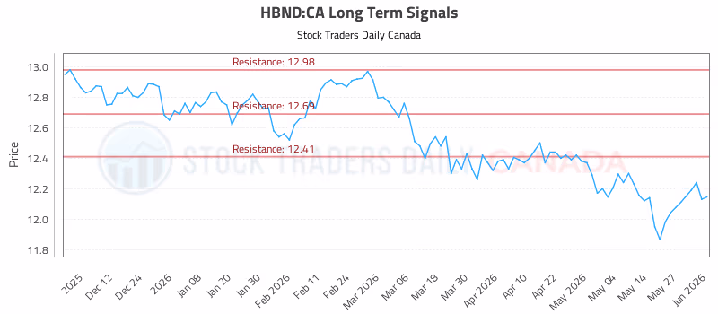 Stock Chart for HBND:CA