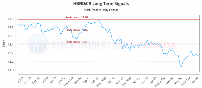Stock Chart for HBND:CA