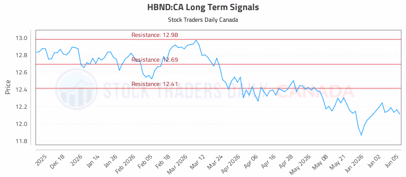 Stock Chart for HBND:CA
