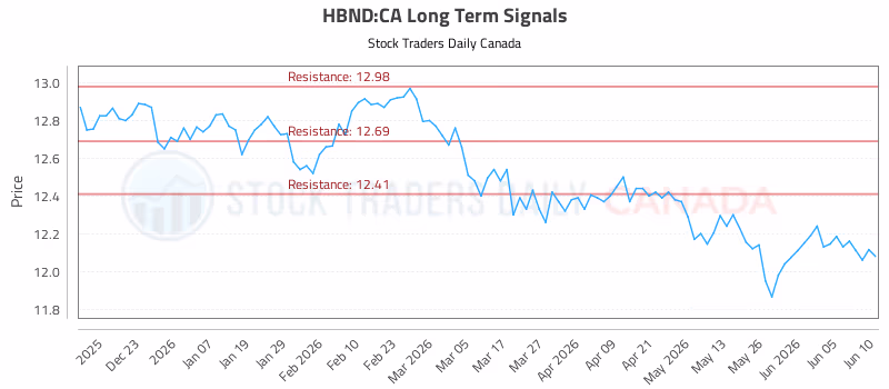 Stock Chart for HBND:CA