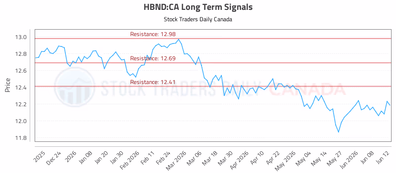 Stock Chart for HBND:CA