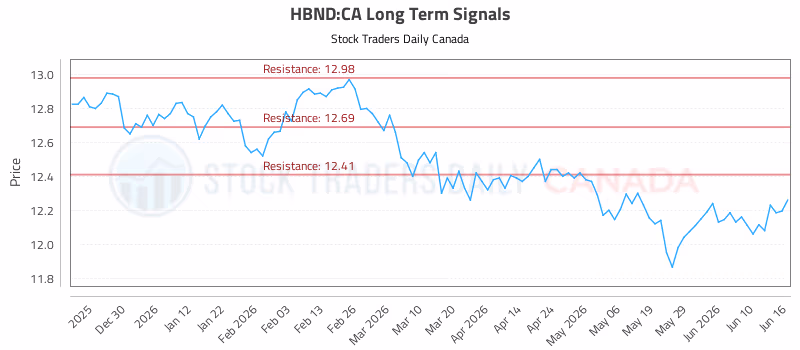 Stock Chart for HBND:CA