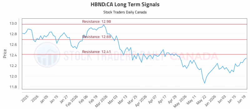Stock Chart for HBND:CA