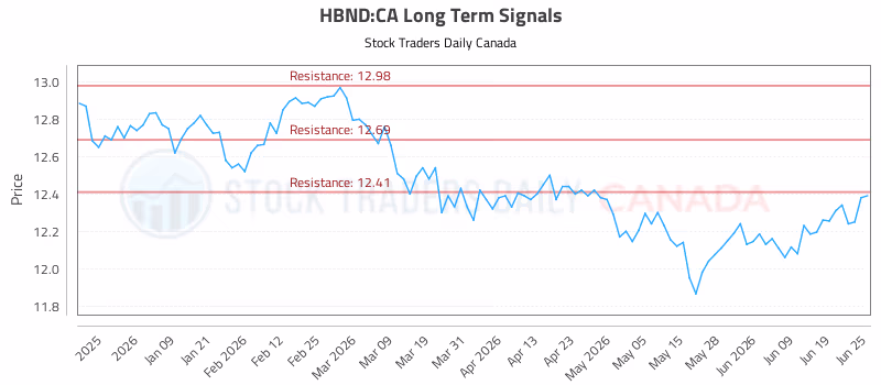 Stock Chart for HBND:CA