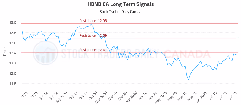 Stock Chart for HBND:CA