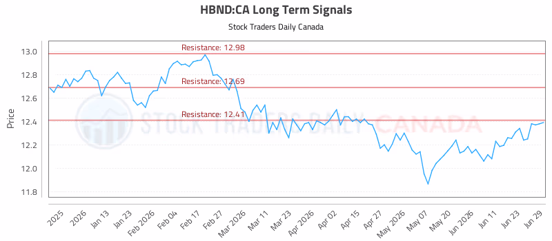 Stock Chart for HBND:CA