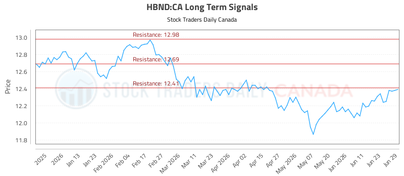 When (HBND) Moves Investors should Listen (HBND:CA) - Stock Traders Daily Canada