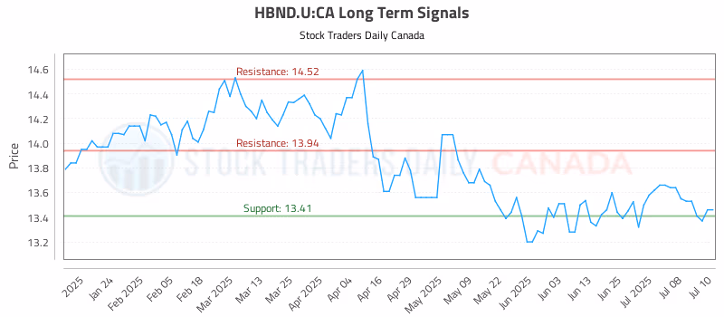 Stock Chart for HBND.U:CA