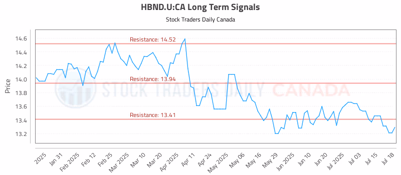 Stock Chart for HBND.U:CA