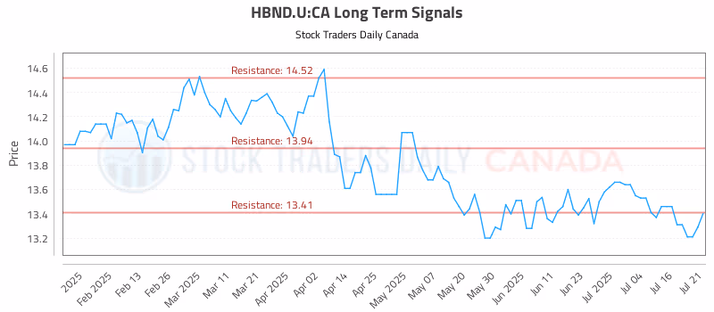 Stock Chart for HBND.U:CA