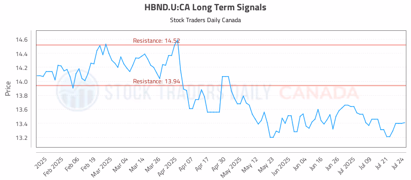 Stock Chart for HBND.U:CA