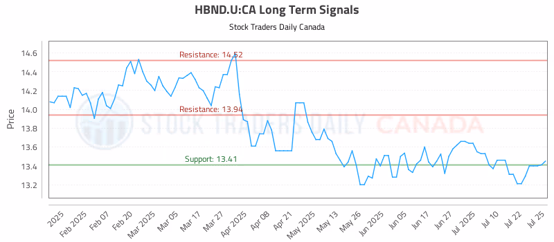 Stock Chart for HBND.U:CA