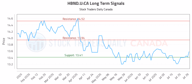 Stock Chart for HBND.U:CA