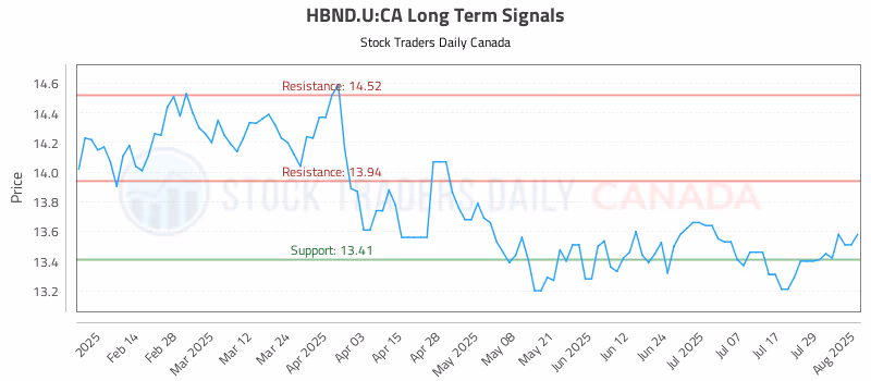 Stock Chart for HBND.U:CA