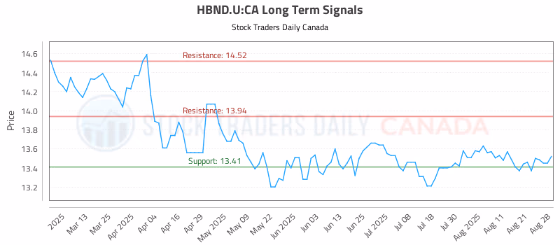 Stock Chart for HBND.U:CA