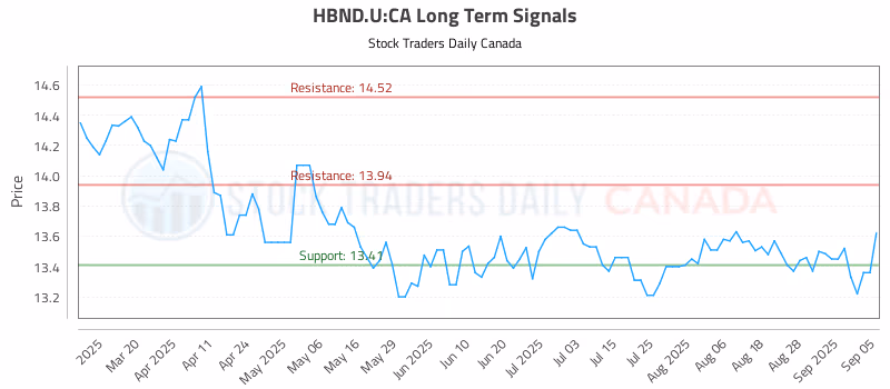 Stock Chart for HBND.U:CA